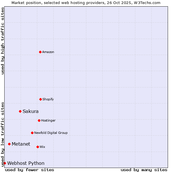 Market position of Sakura vs. Metanet vs. Webhost Python