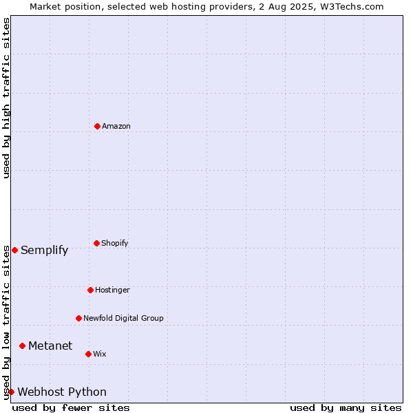Market position of Metanet vs. Semplify vs. Webhost Python