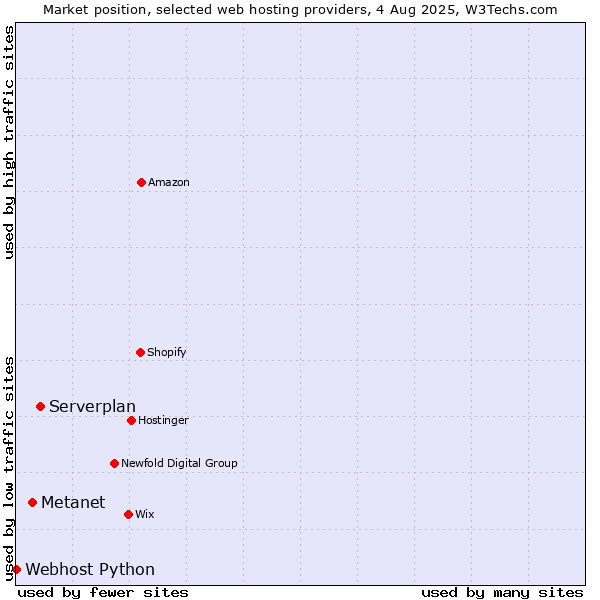 Market position of Serverplan vs. Metanet vs. Webhost Python