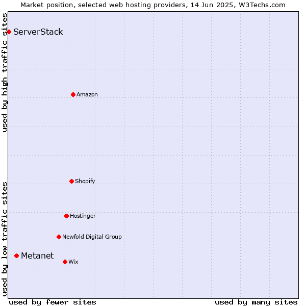Market position of Metanet vs. ServerStack