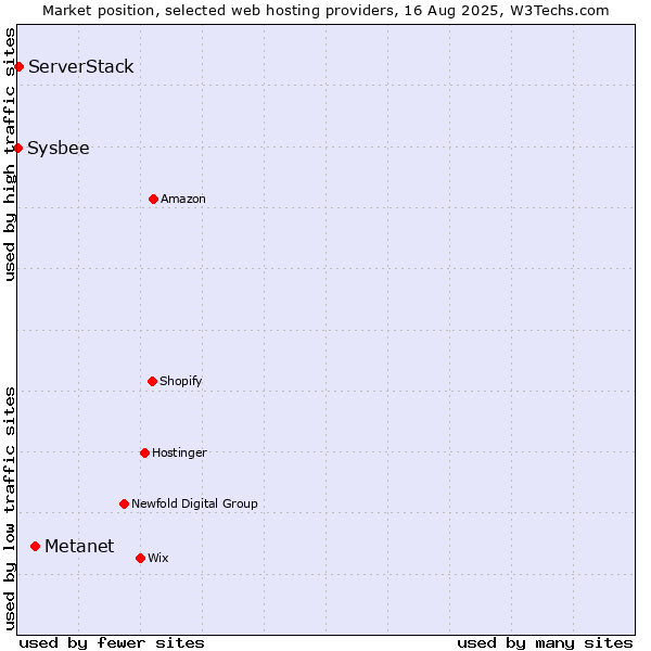 Market position of Metanet vs. ServerStack vs. Sysbee