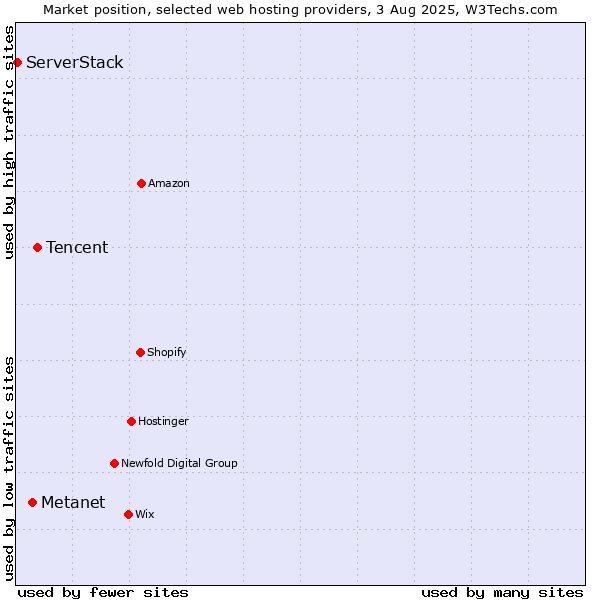 Market position of Tencent vs. Metanet vs. ServerStack