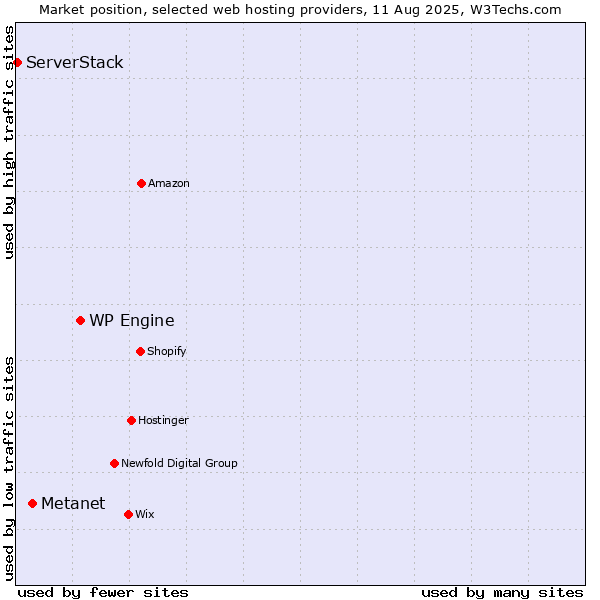 Market position of WP Engine vs. Metanet vs. ServerStack