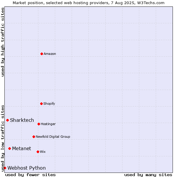 Market position of Metanet vs. Sharktech vs. Webhost Python