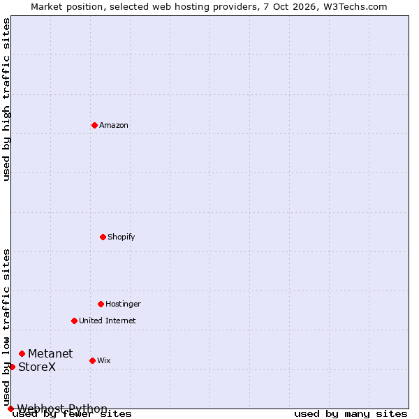 Market position of Metanet vs. StoreX vs. Webhost Python
