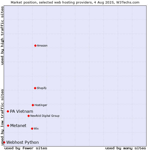 Market position of Metanet vs. PA Vietnam vs. Webhost Python