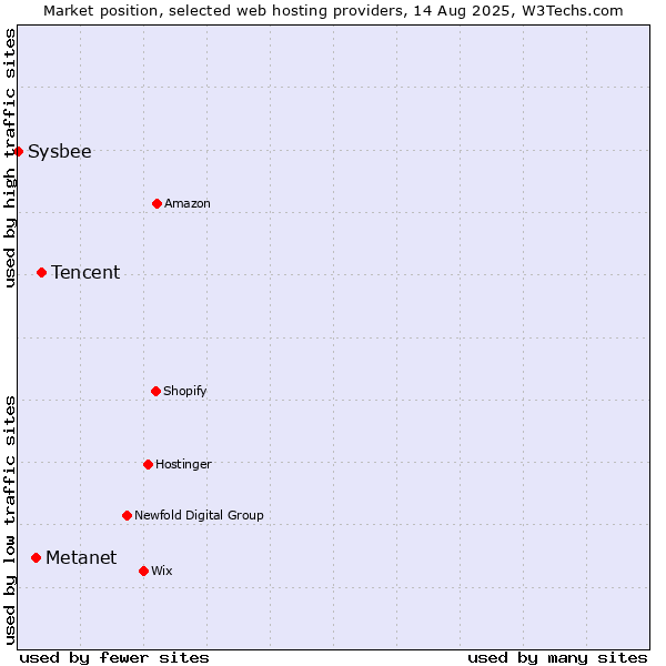 Market position of Tencent vs. Metanet vs. Sysbee