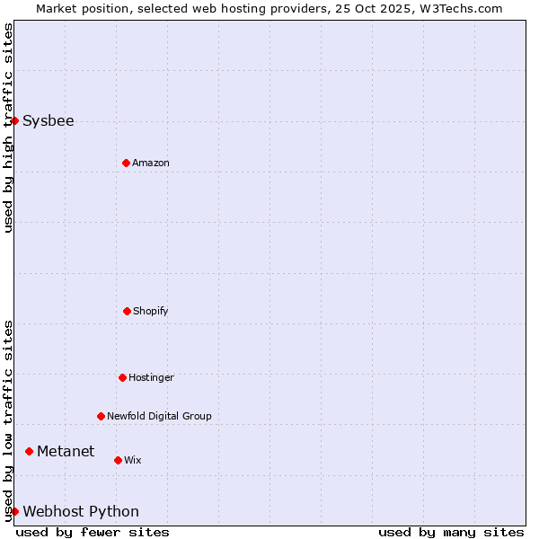 Market position of Metanet vs. Sysbee vs. Webhost Python