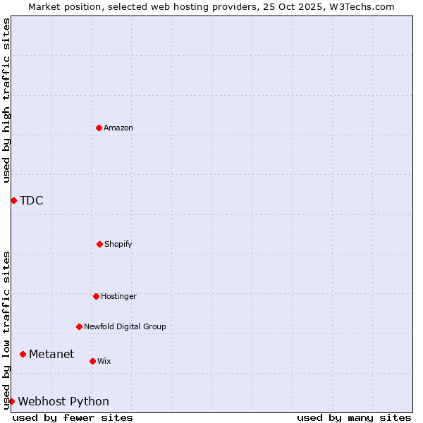 Market position of Metanet vs. TDC vs. Webhost Python