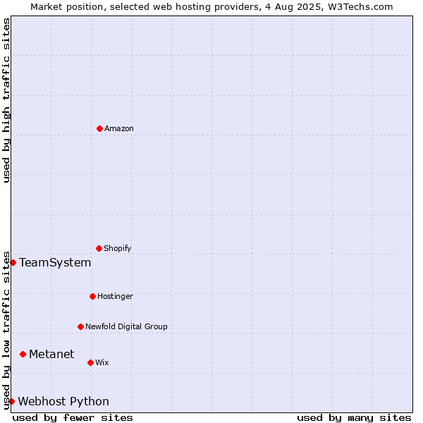 Market position of Metanet vs. TeamSystem vs. Webhost Python