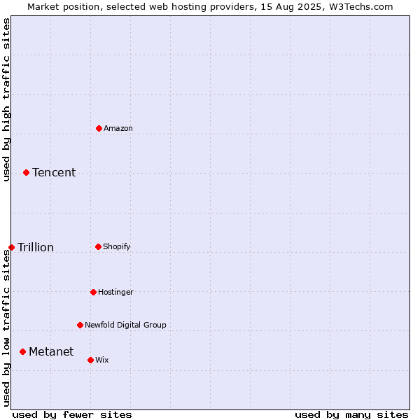 Market position of Tencent vs. Metanet vs. Trillion