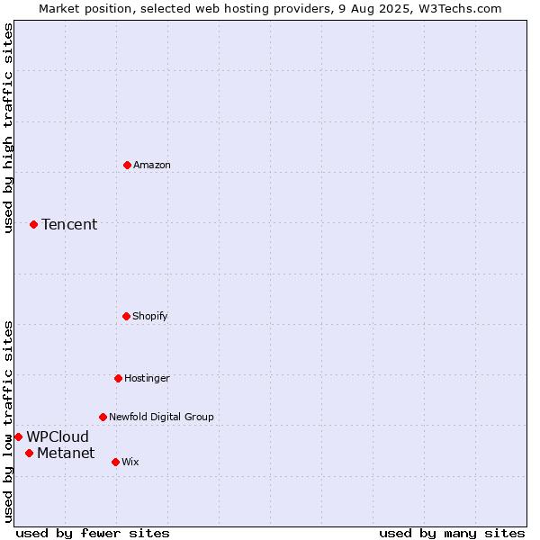 Market position of Tencent vs. Metanet vs. WPCloud