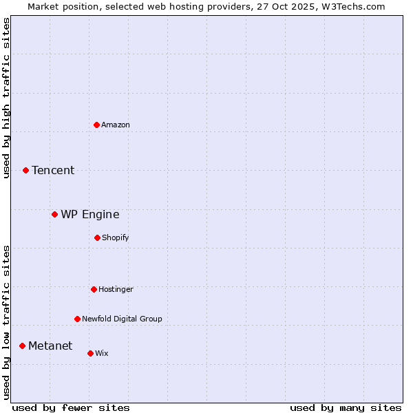 Market position of WP Engine vs. Tencent vs. Metanet