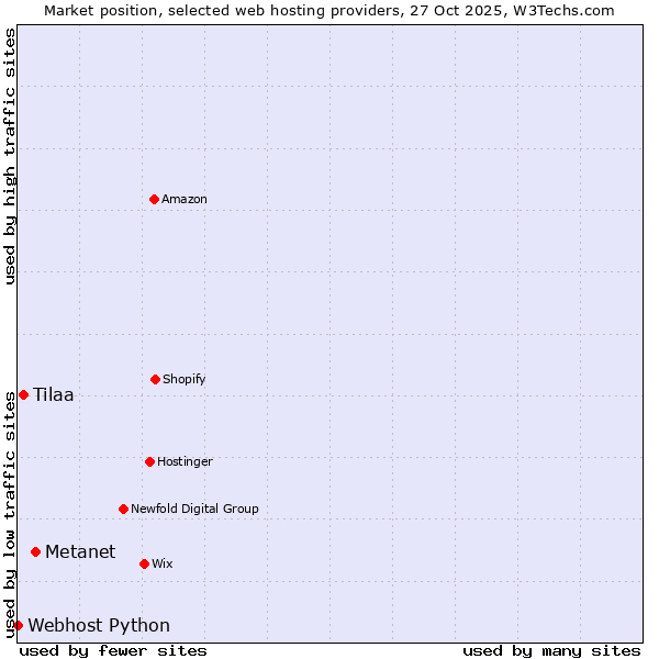 Market position of Metanet vs. Tilaa vs. Webhost Python