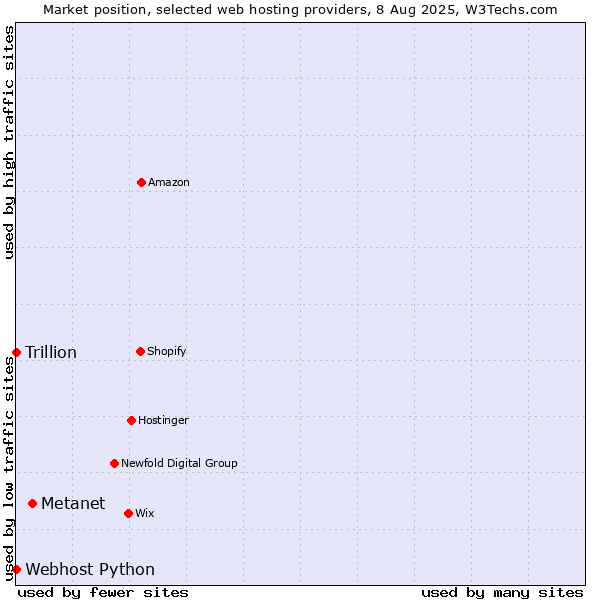 Market position of Metanet vs. Webhost Python vs. Trillion