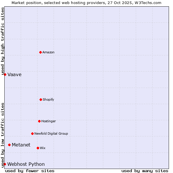 Market position of Metanet vs. Vaave vs. Webhost Python