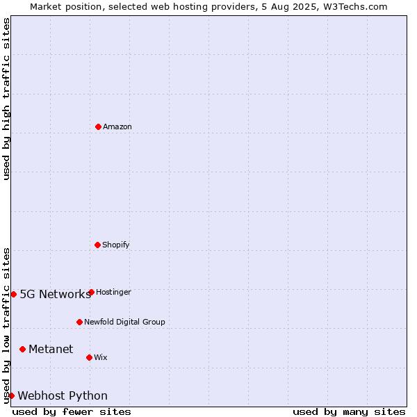 Market position of Metanet vs. 5G Networks vs. Webhost Python