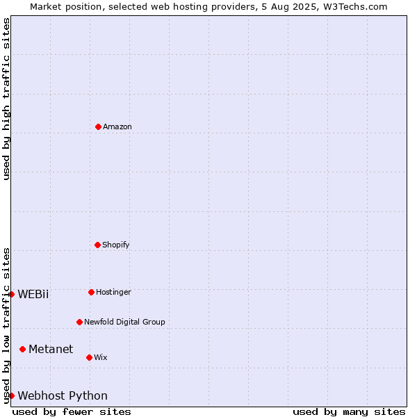 Market position of Metanet vs. Webhost Python vs. WEBii