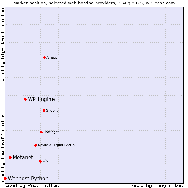 Market position of WP Engine vs. Metanet vs. Webhost Python
