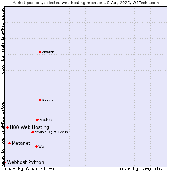 Market position of Metanet vs. H88 Web Hosting vs. Webhost Python