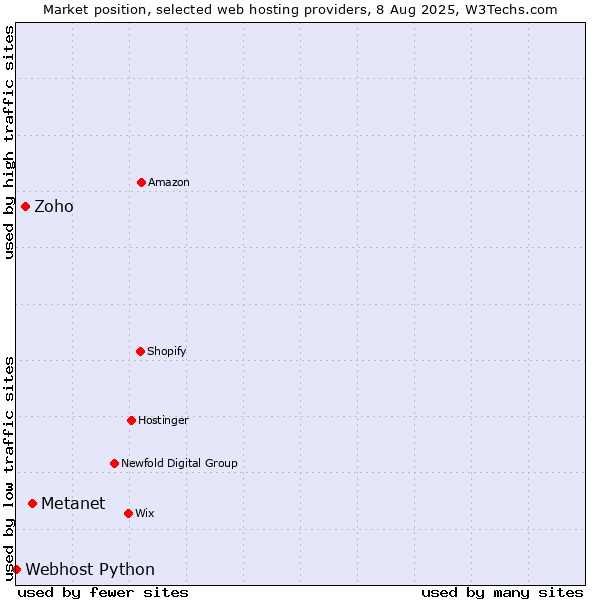 Market position of Metanet vs. Zoho vs. Webhost Python