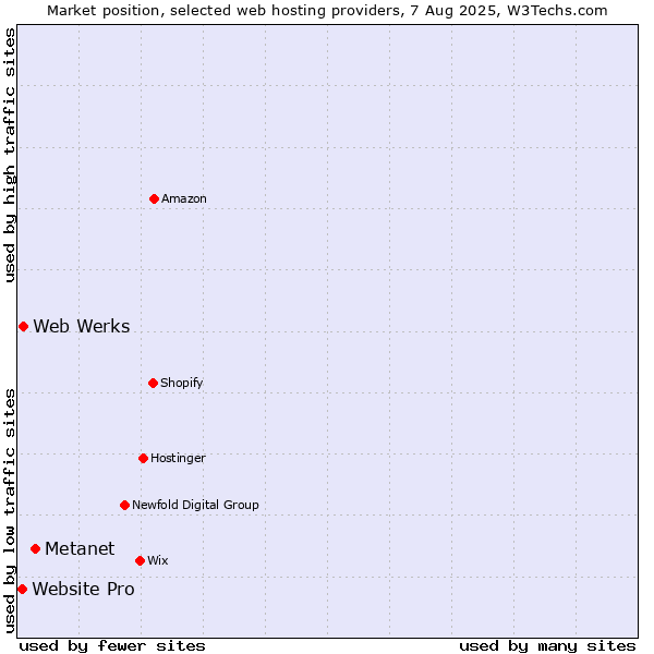 Market position of Metanet vs. Web Werks vs. Website Pro