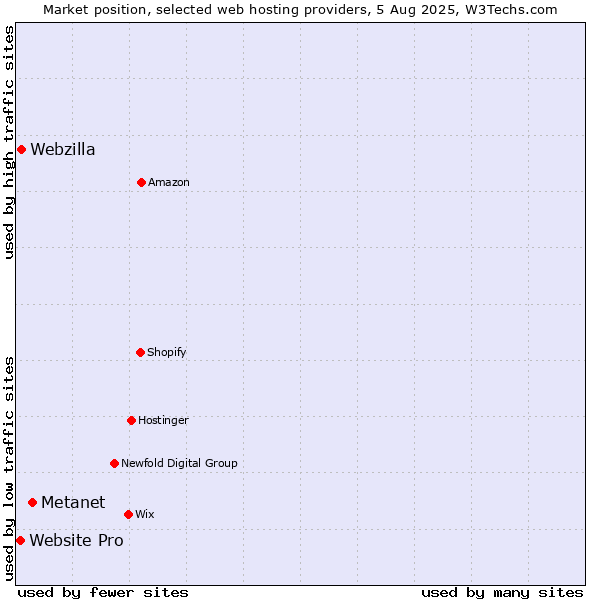 Market position of Metanet vs. Webzilla vs. Website Pro