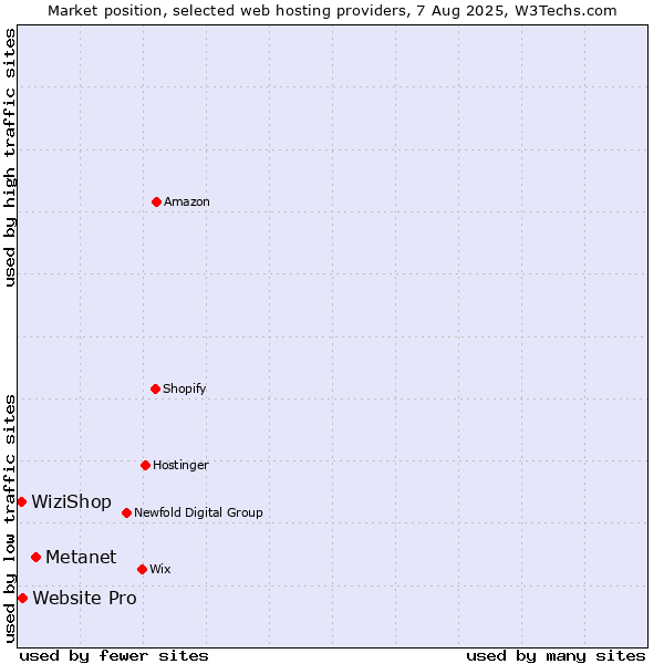 Market position of Metanet vs. Website Pro vs. WiziShop