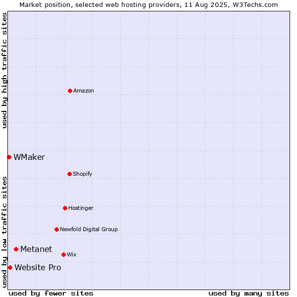 Market position of Metanet vs. Website Pro vs. WMaker