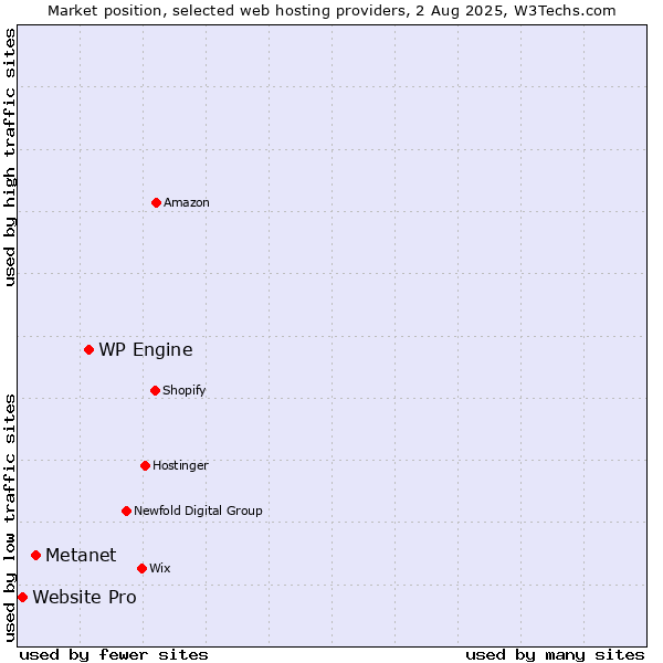 Market position of WP Engine vs. Metanet vs. Website Pro