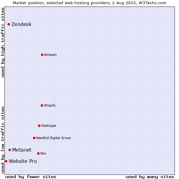 Market position of Metanet vs. Zendesk vs. Website Pro