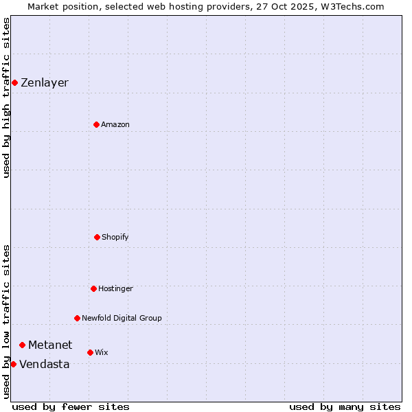 Market position of Metanet vs. Zenlayer vs. Vendasta
