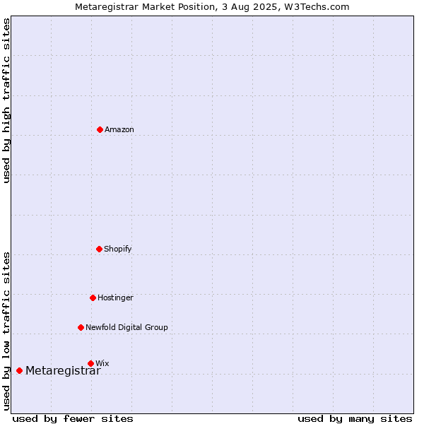 Market position of Metaregistrar