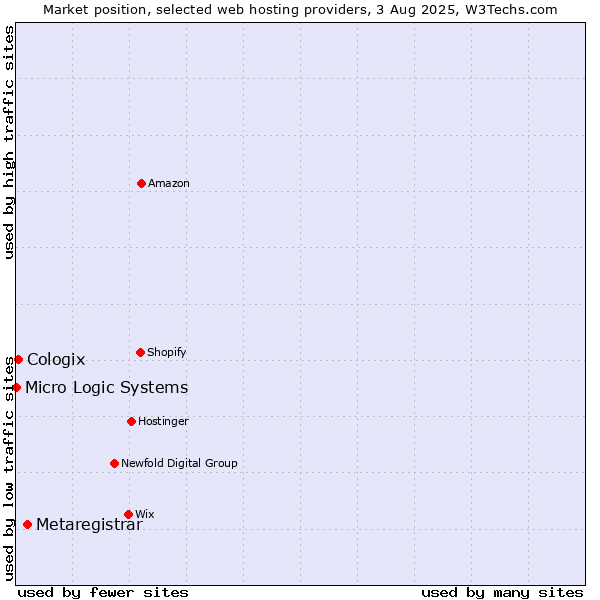 Market position of Metaregistrar vs. Cologix vs. Micro Logic Systems