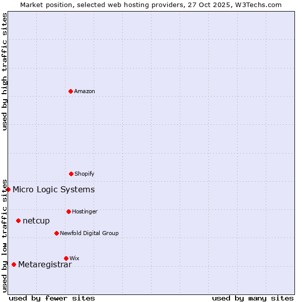 Market position of netcup vs. Metaregistrar vs. Micro Logic Systems