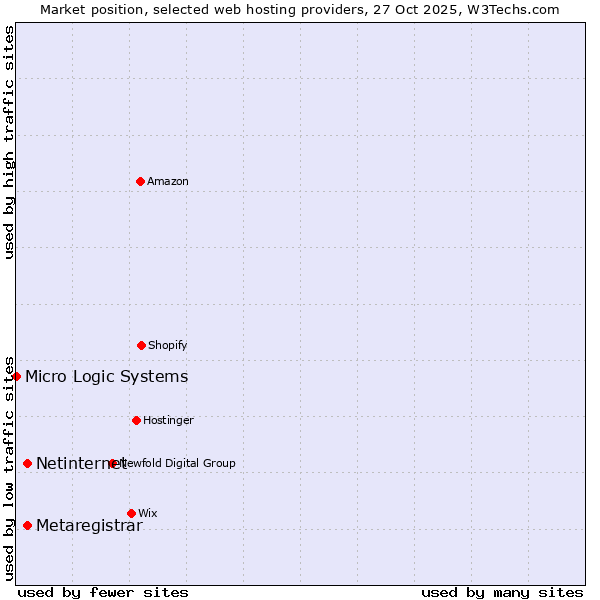 Market position of Netinternet vs. Metaregistrar vs. Micro Logic Systems