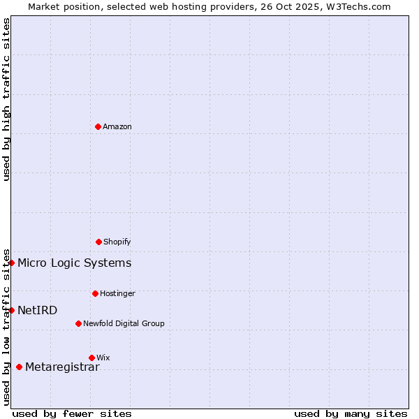 Market position of Metaregistrar vs. NetIRD vs. Micro Logic Systems