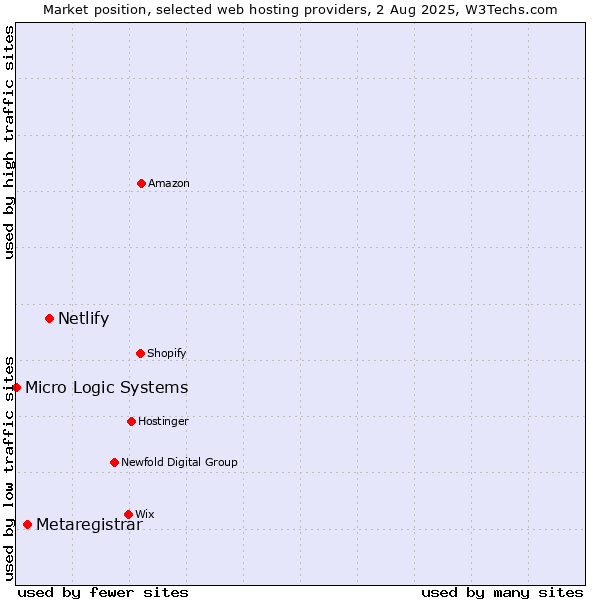 Market position of Netlify vs. Metaregistrar vs. Micro Logic Systems
