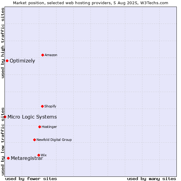 Market position of Metaregistrar vs. Optimizely vs. Micro Logic Systems
