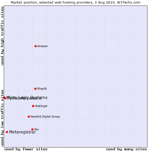 Market position of Metaregistrar vs. PythonAnywhere vs. Micro Logic Systems