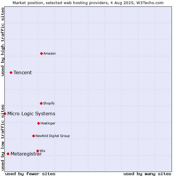 Market position of Tencent vs. Metaregistrar vs. Micro Logic Systems