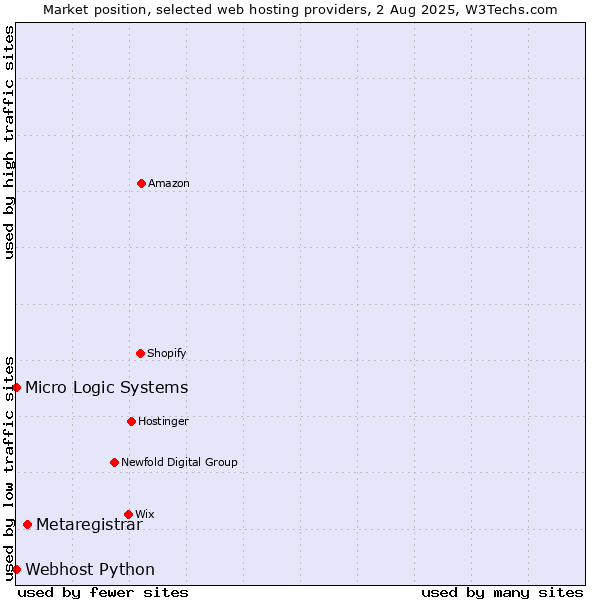 Market position of Metaregistrar vs. Webhost Python vs. Micro Logic Systems