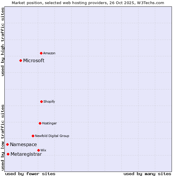 Market position of Microsoft vs. Metaregistrar vs. Namespace