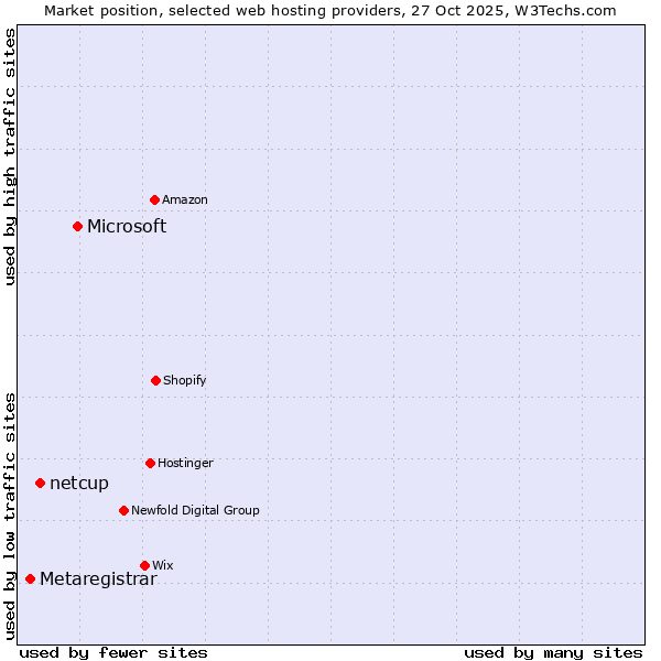 Market position of Microsoft vs. netcup vs. Metaregistrar