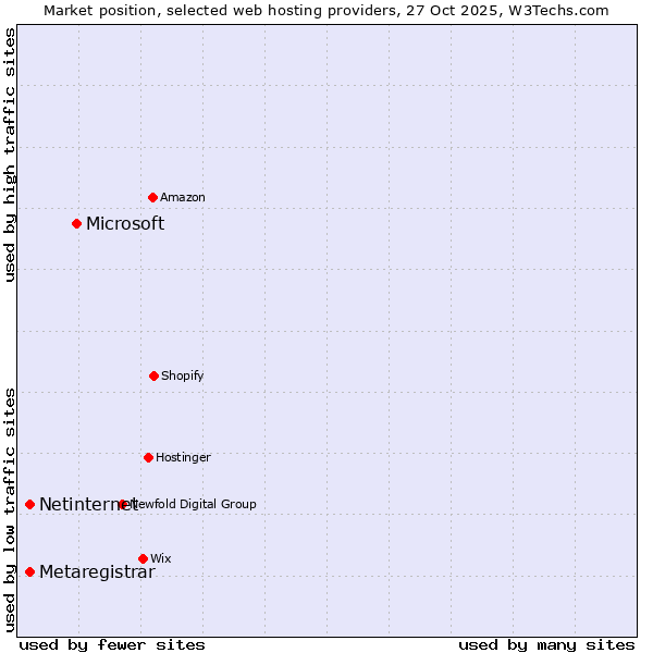 Market position of Microsoft vs. Netinternet vs. Metaregistrar