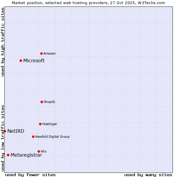 Market position of Microsoft vs. Metaregistrar vs. NetIRD