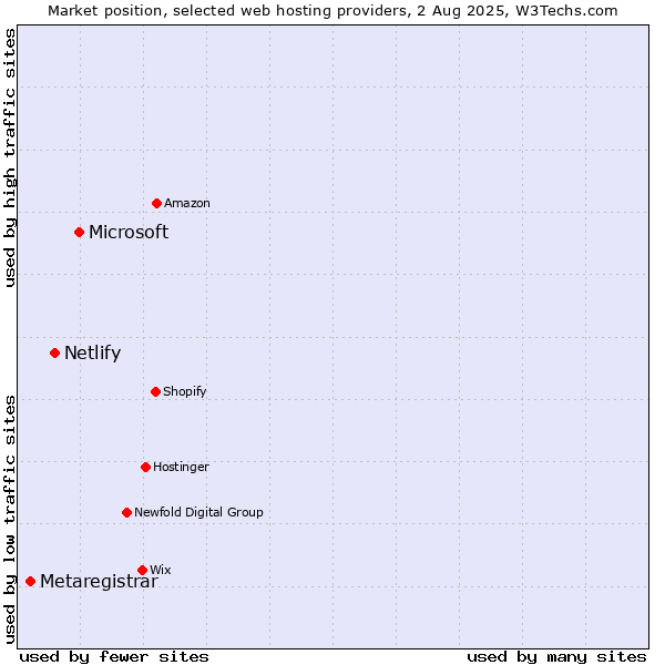 Market position of Microsoft vs. Netlify vs. Metaregistrar