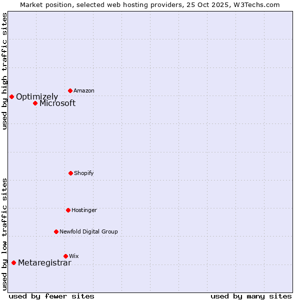 Market position of Microsoft vs. Metaregistrar vs. Optimizely