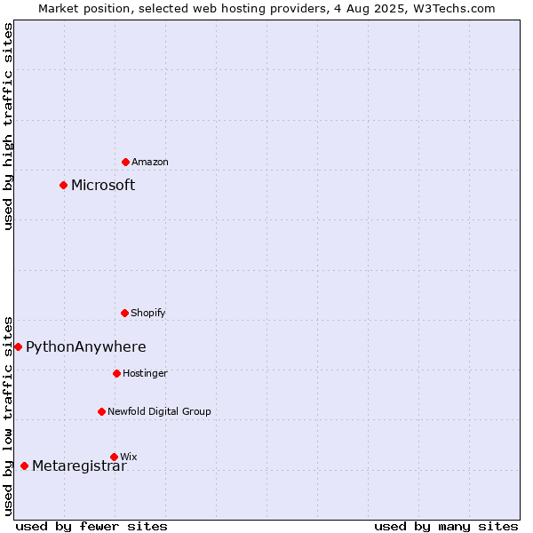 Market position of Microsoft vs. Metaregistrar vs. PythonAnywhere