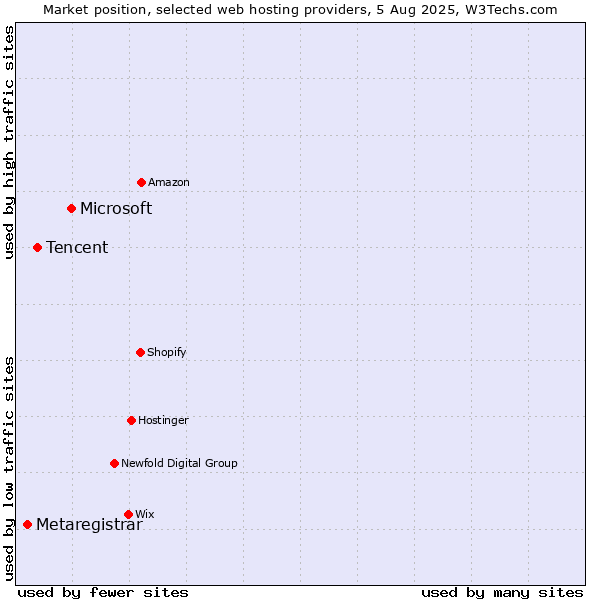 Market position of Microsoft vs. Tencent vs. Metaregistrar